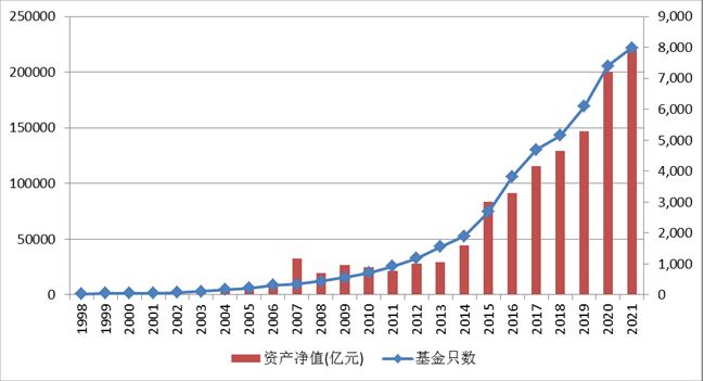 1998 ~ 2020 年公募基金规则持续稳定增长